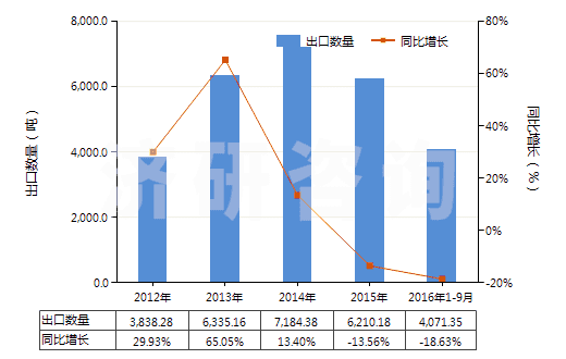 2012-2016年9月中國加強(qiáng)或與紡織材料合制硫化橡膠管(裝有附件、硬質(zhì)橡膠除外)(HS40093200)出口量及增速統(tǒng)計(jì)